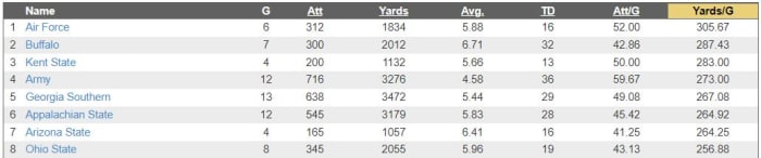 Top 10 Rushing Teams in 2020 College Football